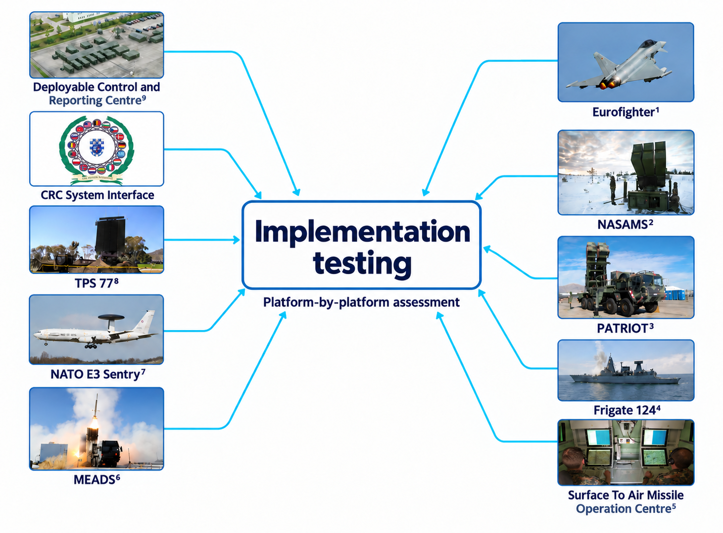 Implementation testing system overview